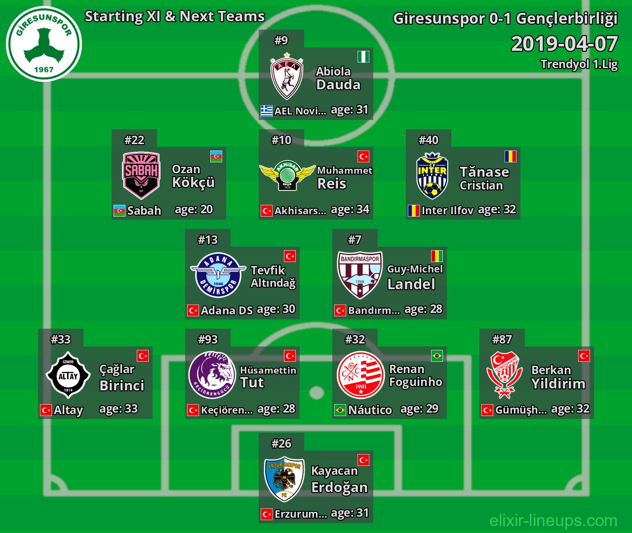 Giresunspor Starting XI & Next Teams 2019-04-07