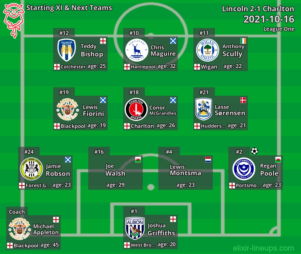 Lincoln Starting XI & Next Teams 2021-10-16
