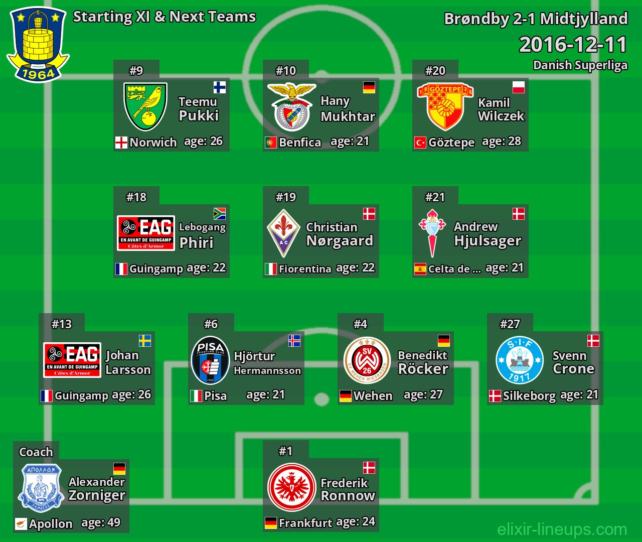 Brøndby Starting XI & Next Teams 2016-12-11