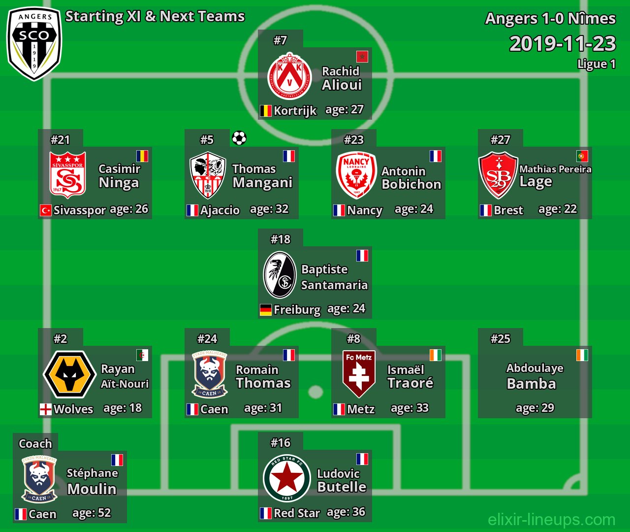 Angers Starting XI & Next Teams 2019-11-23