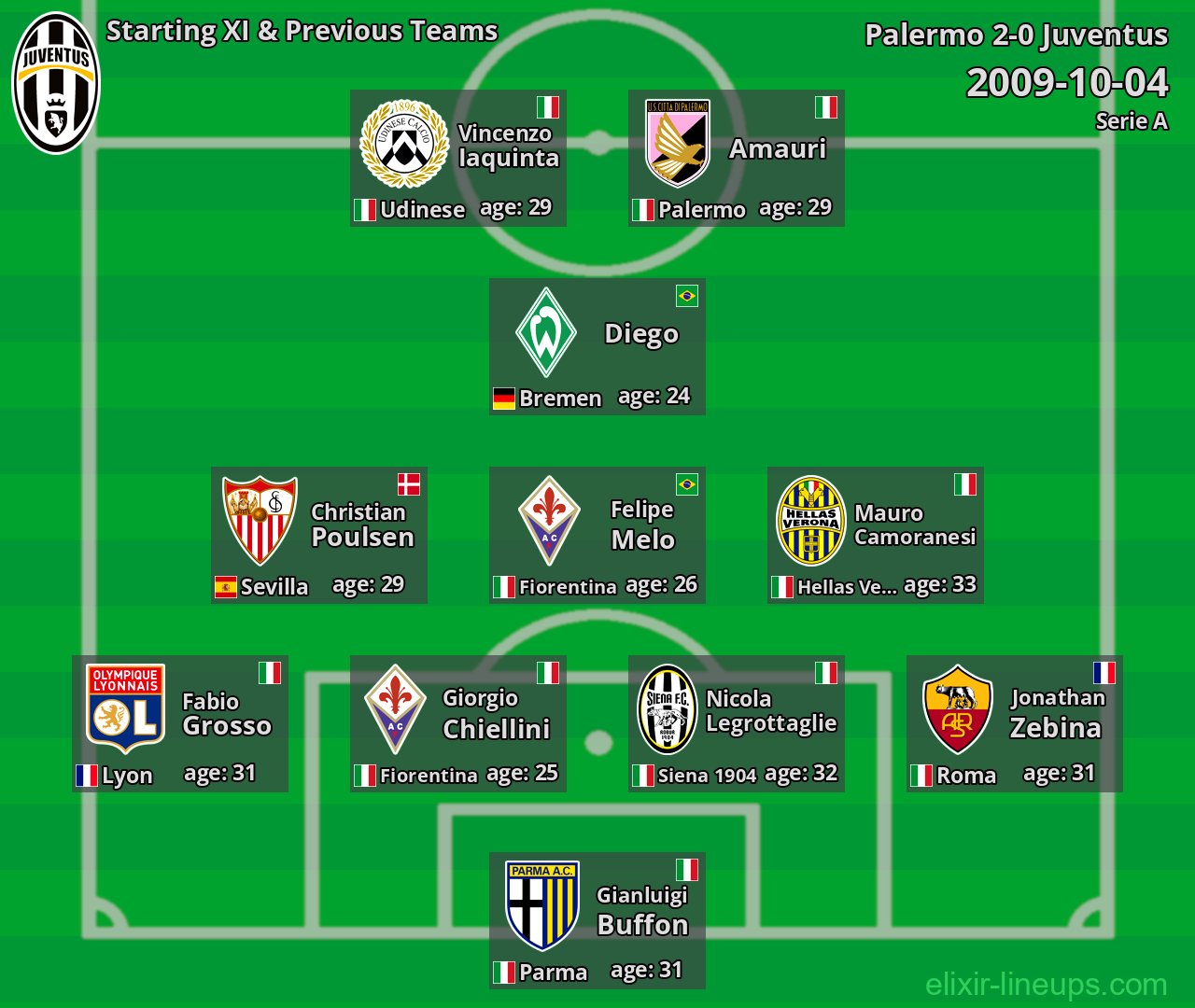 Juventus Starting XI & Previous Teams 2009-10-04
