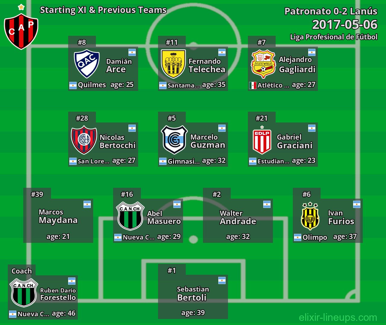 Patronato Starting XI & Previous Teams 2017-05-06