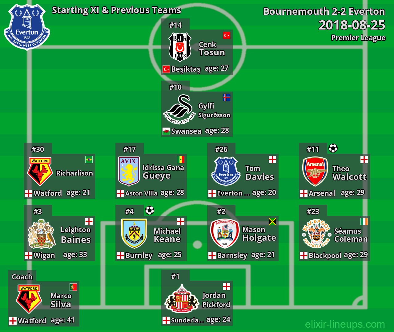 Everton Starting XI & Previous Teams 2018-08-25
