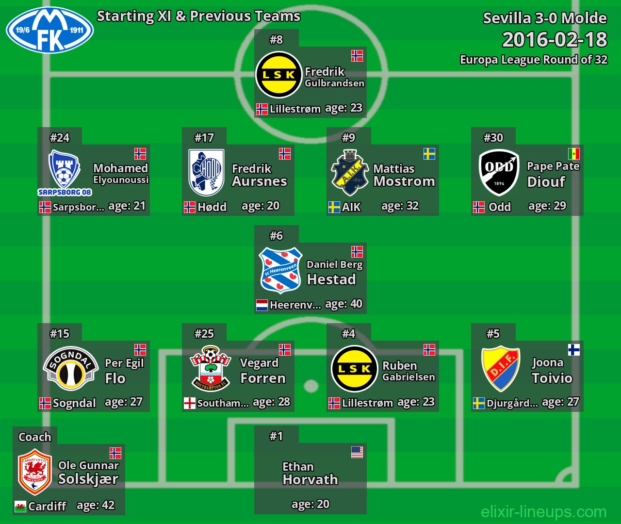 Molde Starting XI & Previous Teams 2016-02-18