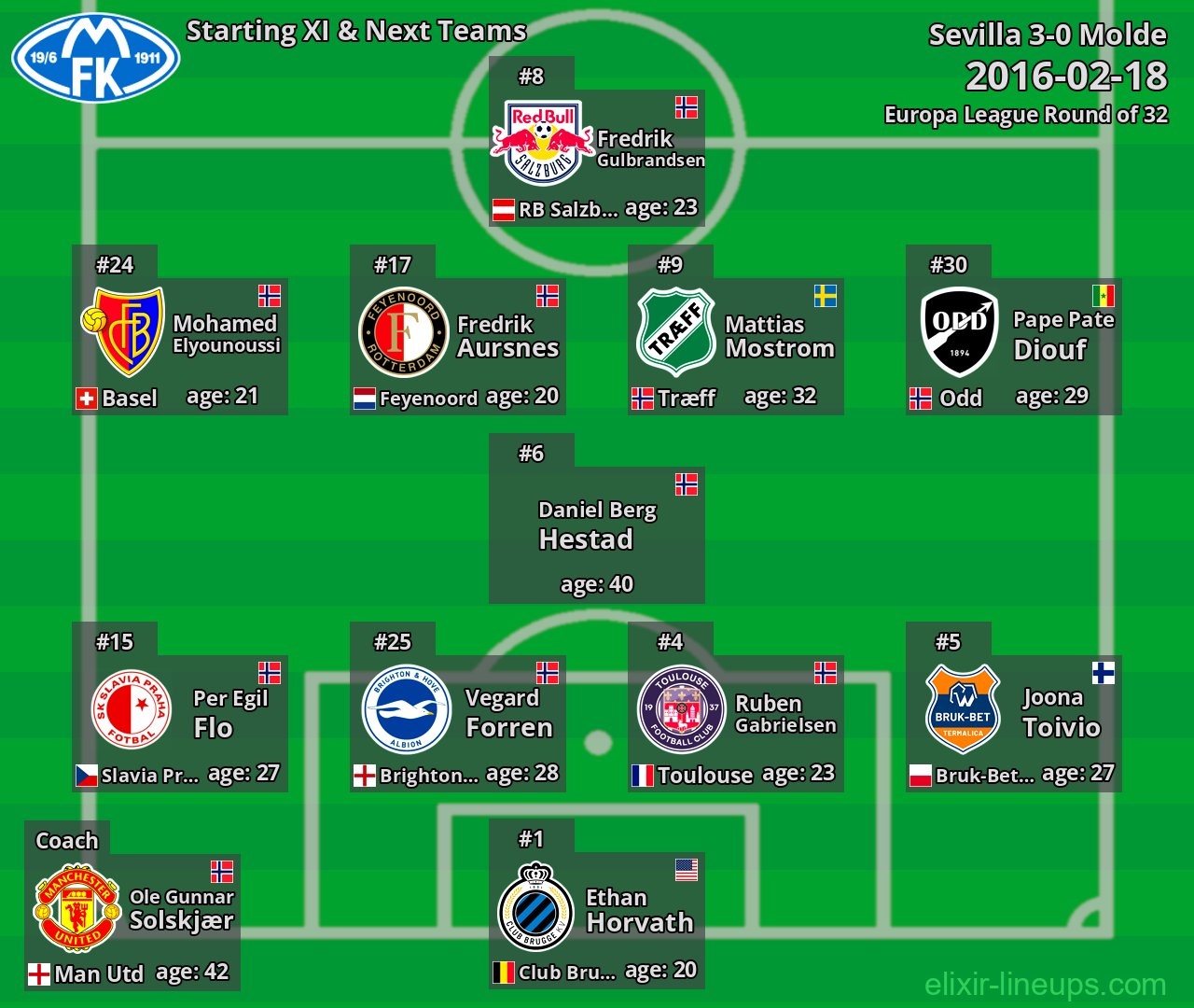 Molde Starting XI & Next Teams 2016-02-18