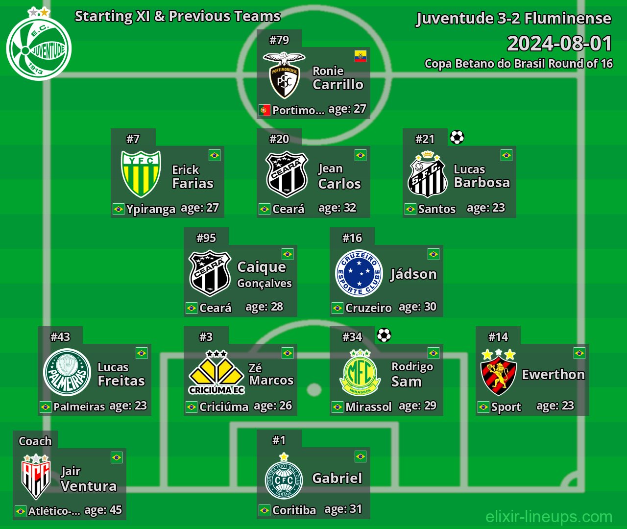 Juventude Starting XI & Previous Teams 2024-08-01