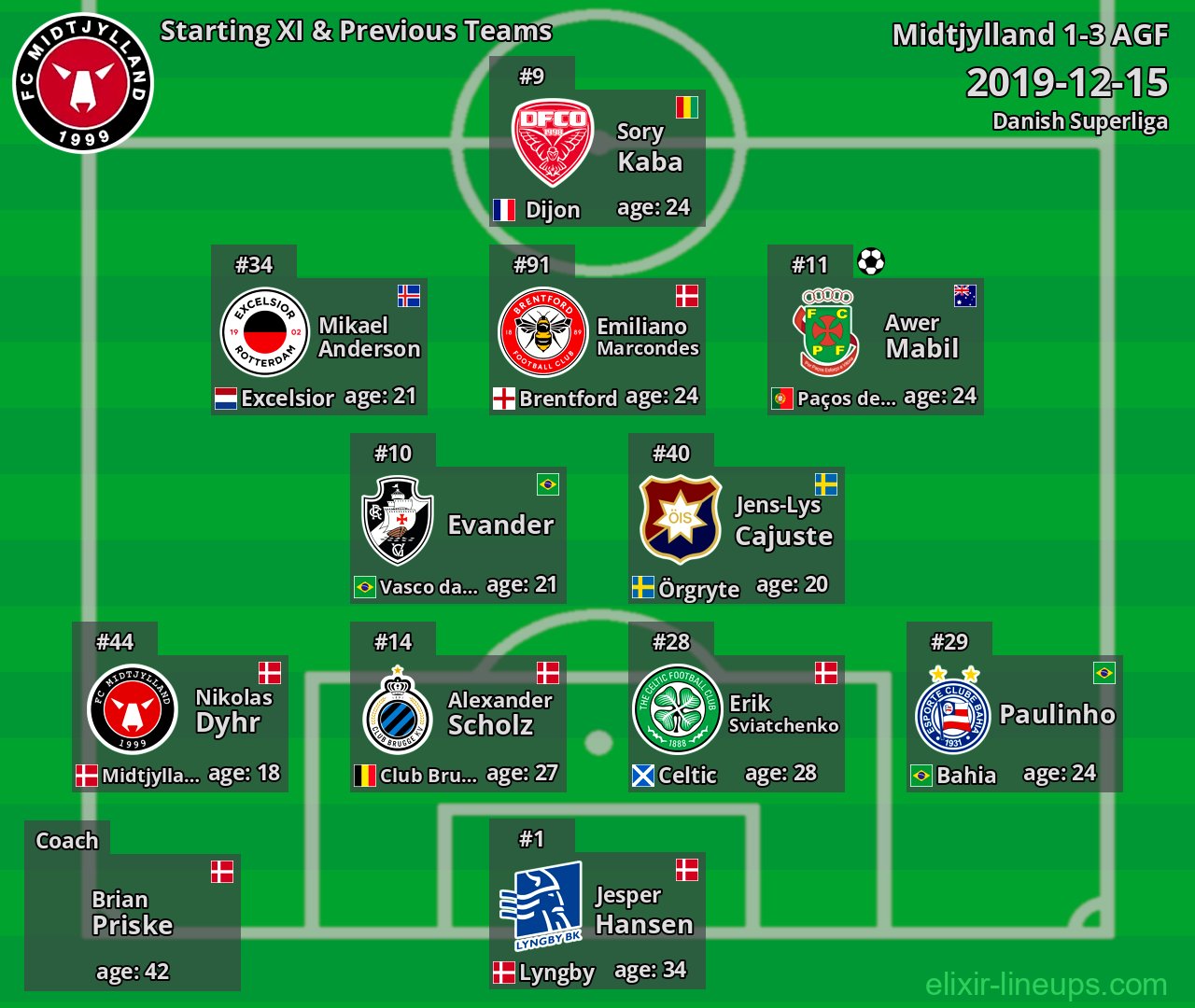 Midtjylland Starting XI & Previous Teams 2019-12-15