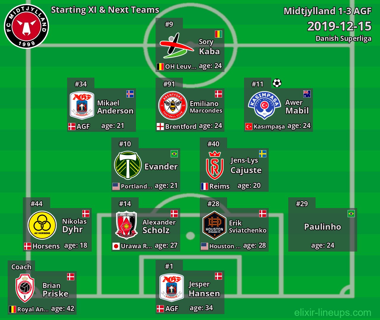 Midtjylland Starting XI & Next Teams 2019-12-15