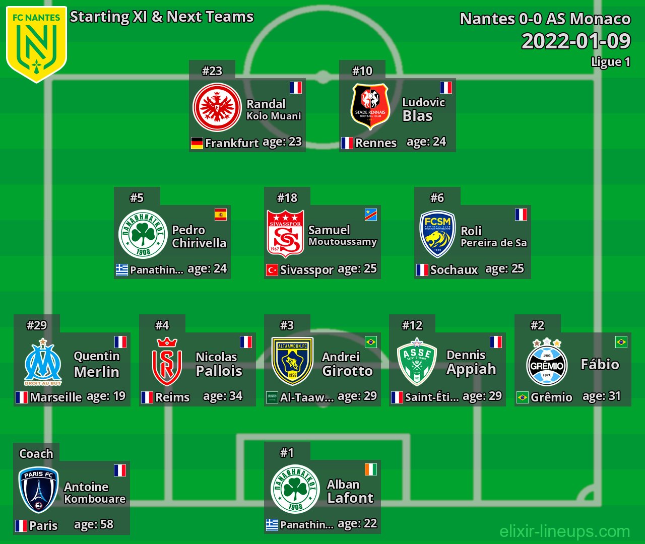 Nantes Starting XI & Next Teams 2022-01-09