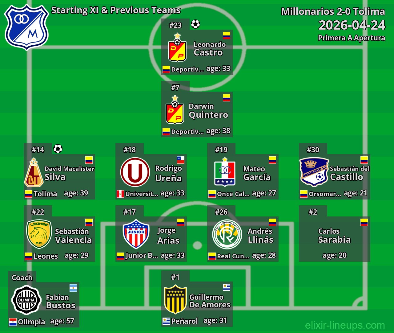 Millonarios Starting XI & Previous Teams 2026-04-24