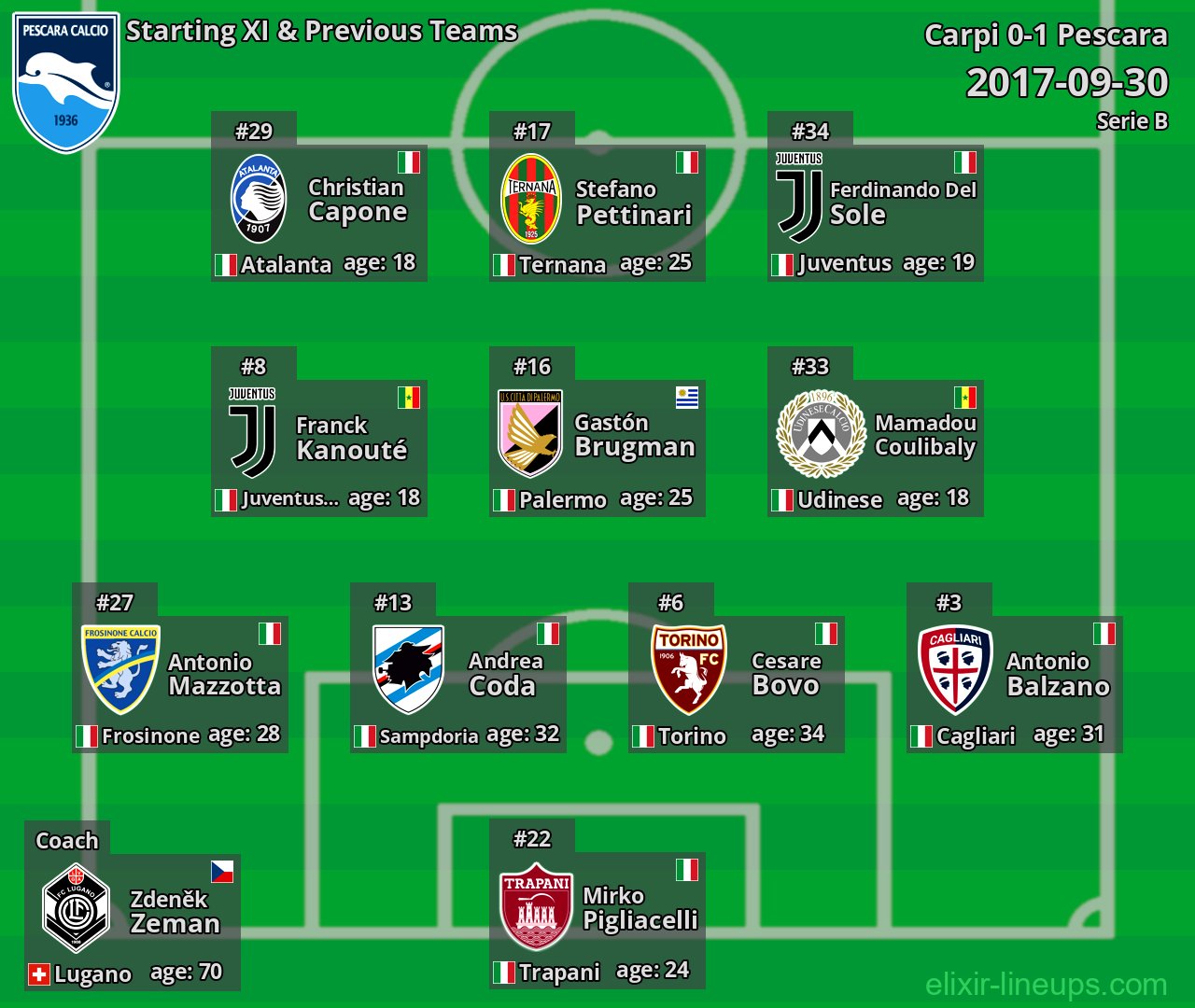Pescara Starting XI & Previous Teams 2017-09-30