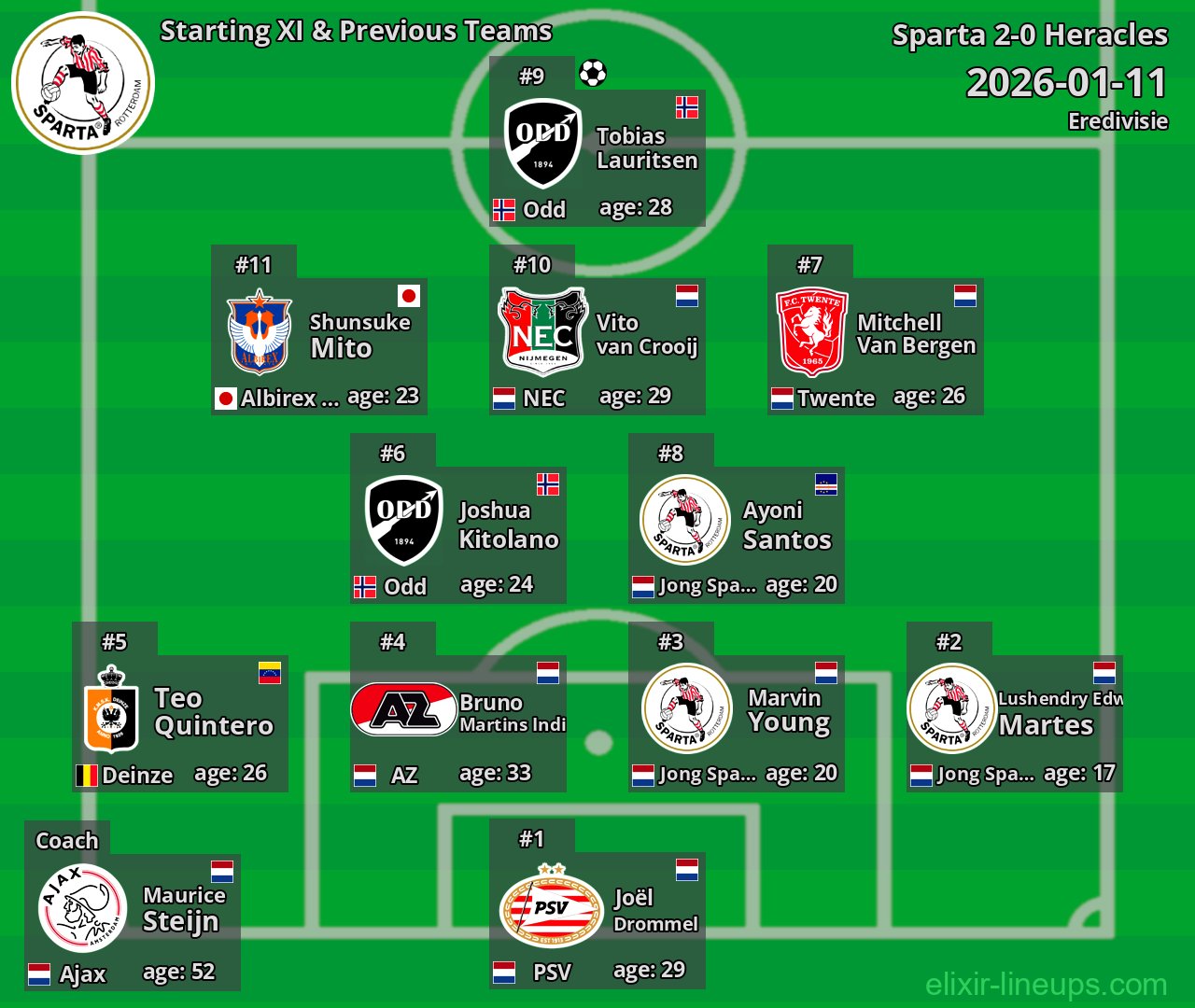 Sparta Starting XI & Previous Teams 2026-01-11