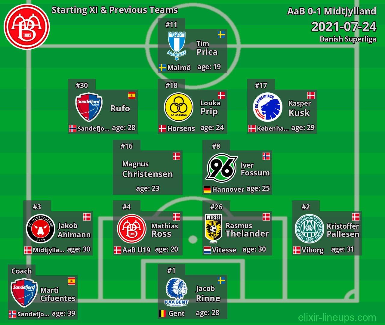 AaB Starting XI & Previous Teams 2021-07-24