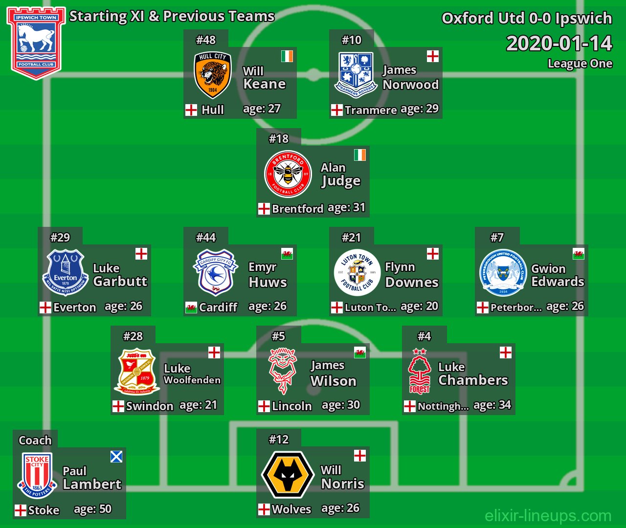 Ipswich Starting XI & Previous Teams 2020-01-14