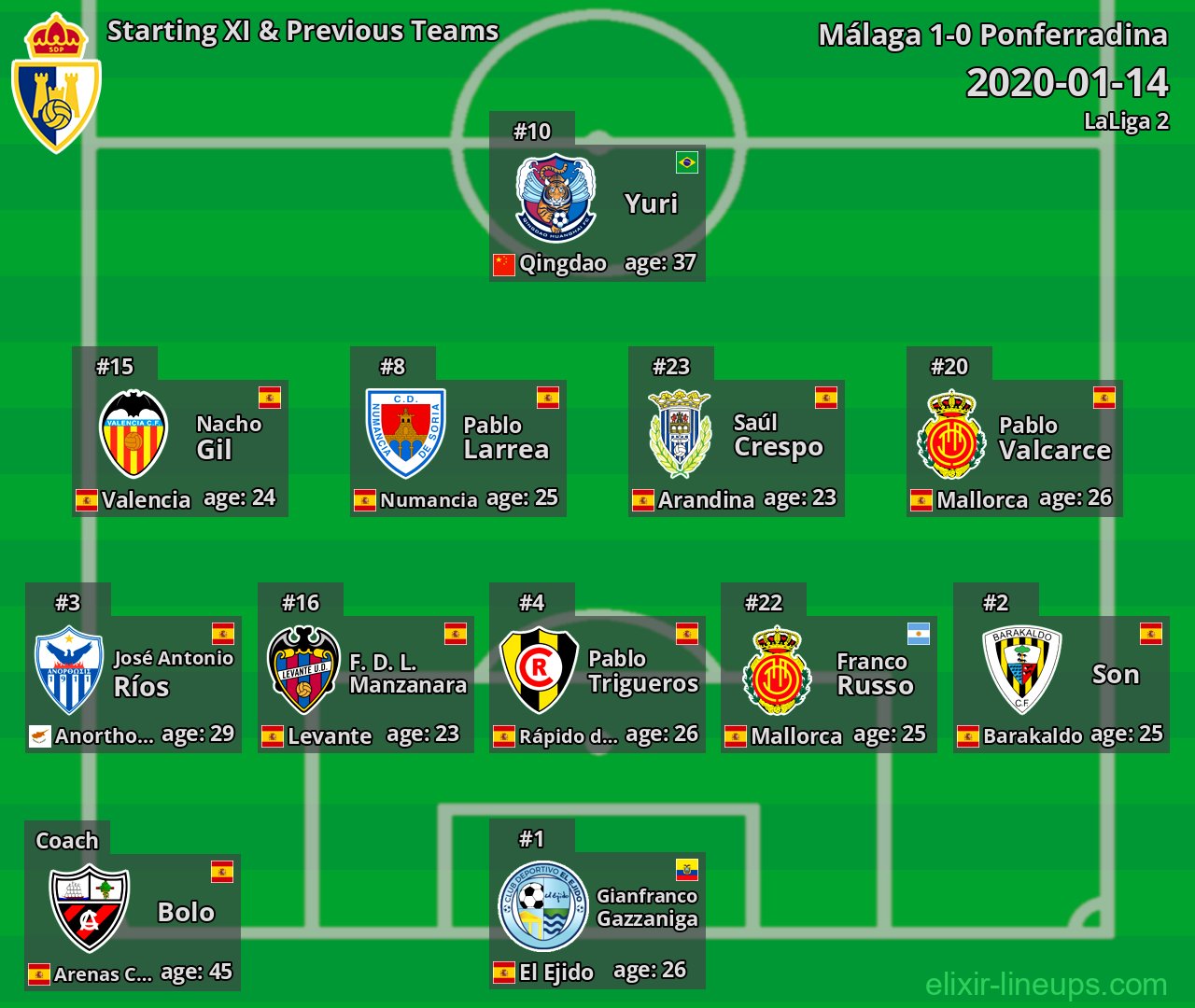 Ponferradina Starting XI & Previous Teams 2020-01-14