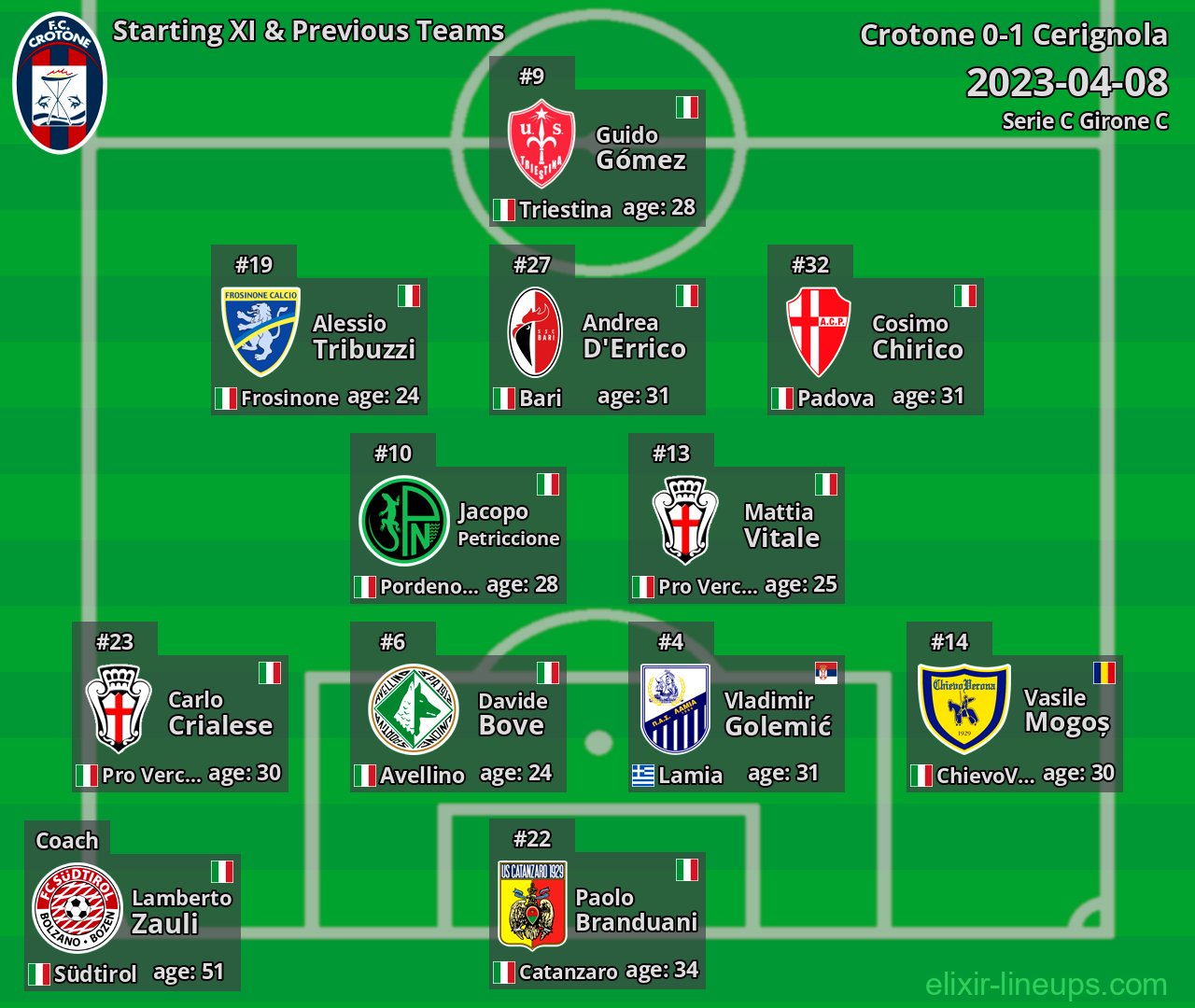 Crotone Starting XI & Previous Teams 2023-04-08
