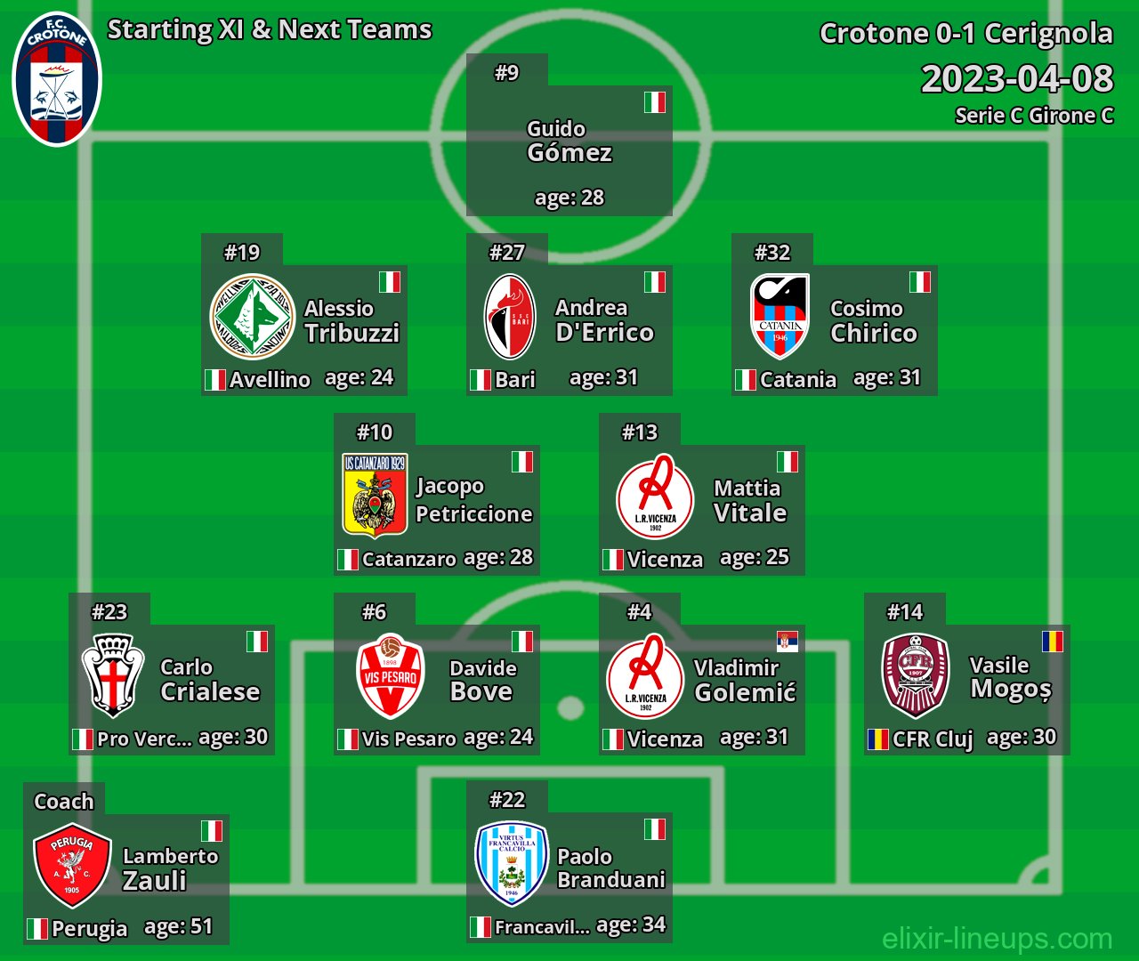 Crotone Starting XI & Next Teams 2023-04-08