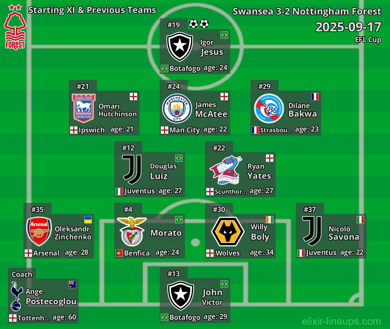 Nottingham Forest Starting XI & Previous Teams 2025-09-17