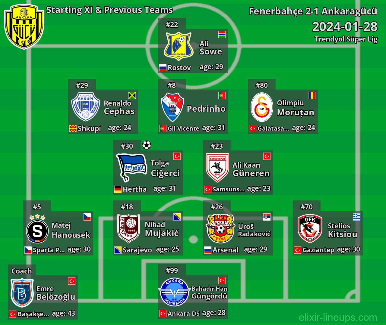 Ankaragücü Starting XI & Previous Teams 2024-01-28