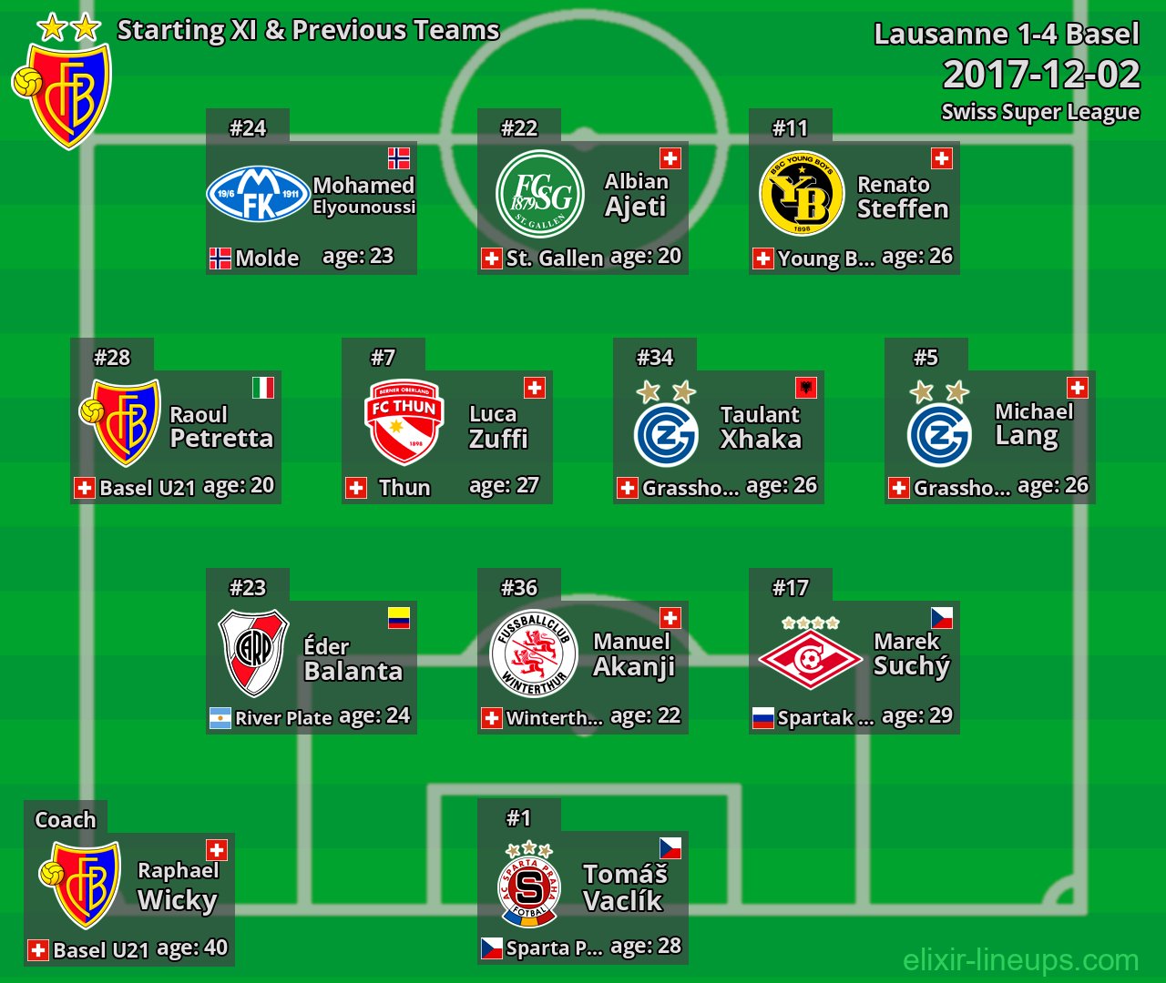 Basel Starting XI & Previous Teams 2017-12-02