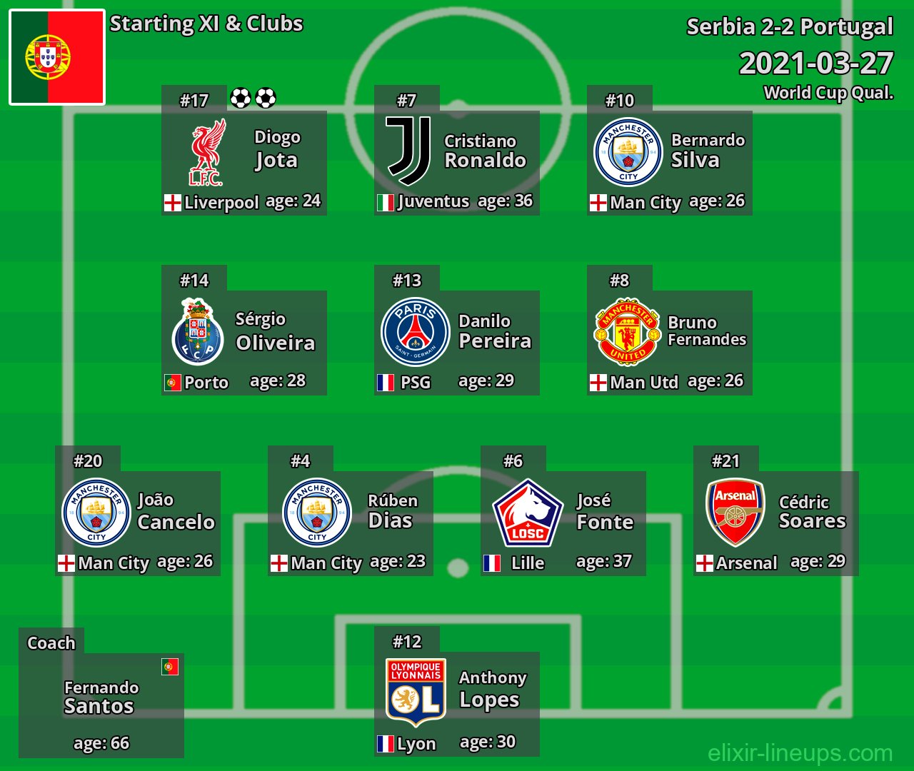 Portugal Starting XI 2021-03-27