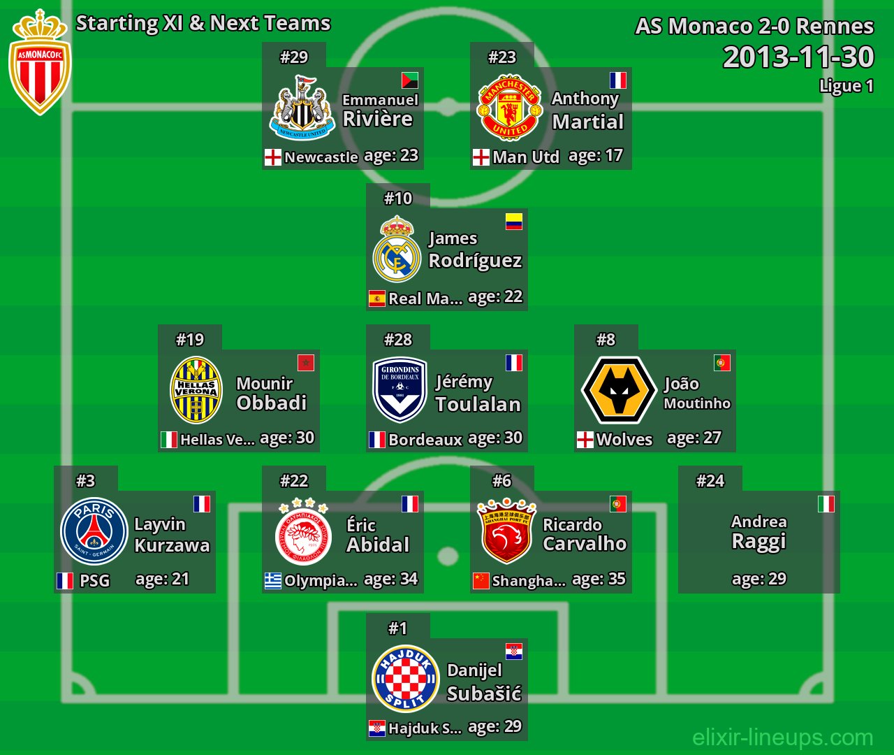AS Monaco Starting XI & Next Teams 2013-11-30