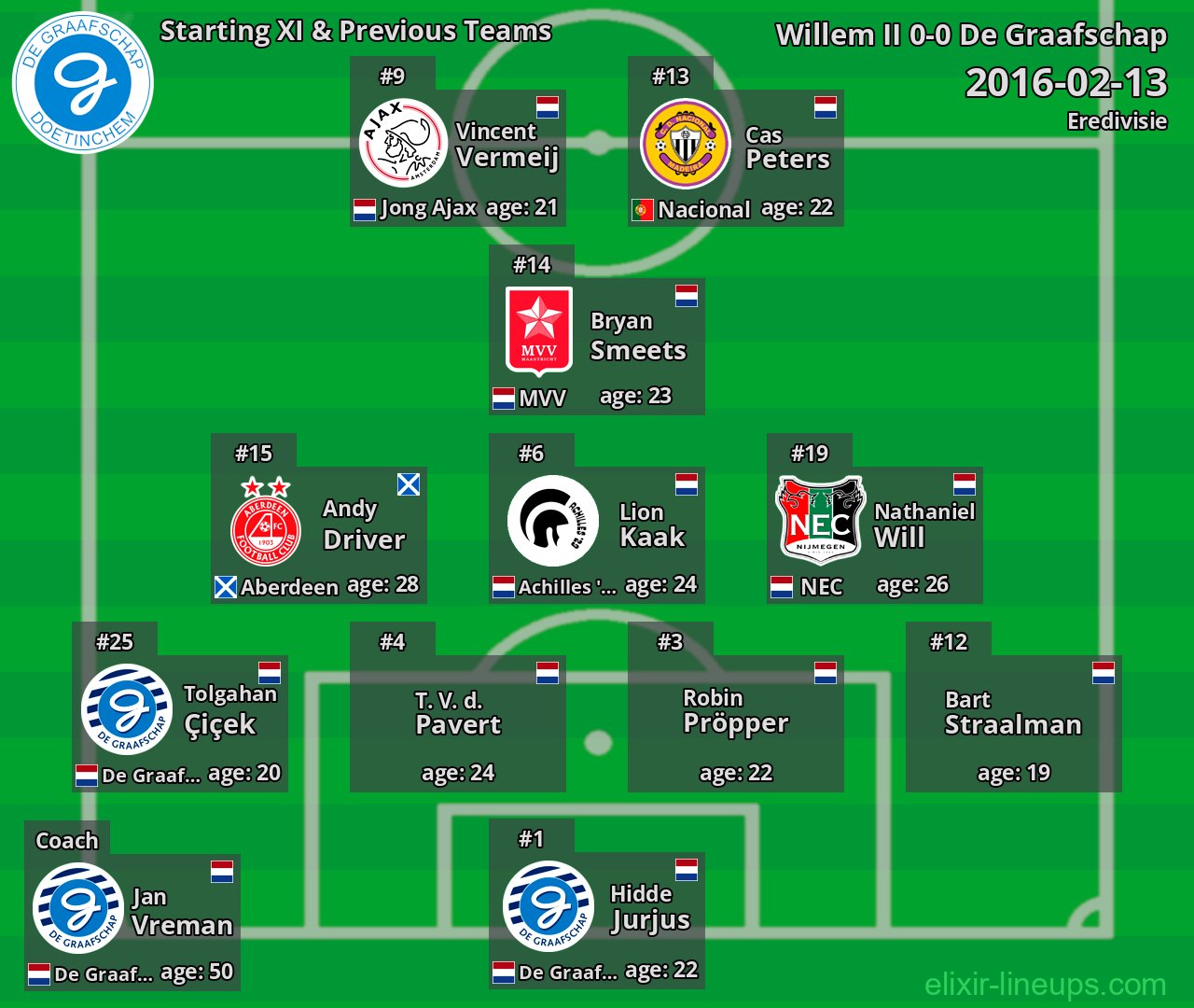 De Graafschap Starting XI & Previous Teams 2016-02-13