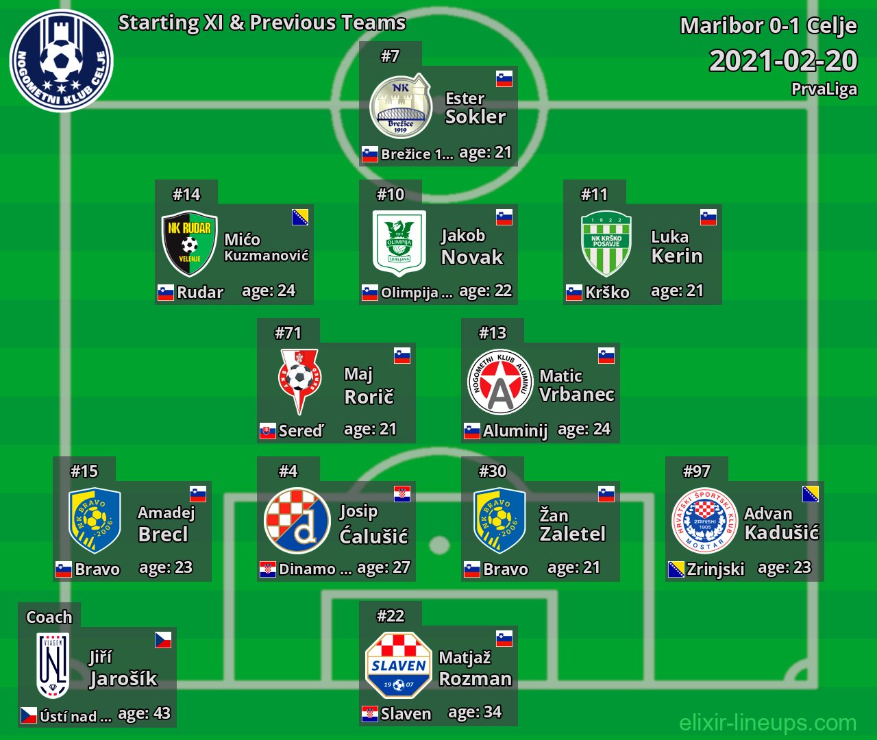 Celje Starting XI & Previous Teams 2021-02-20