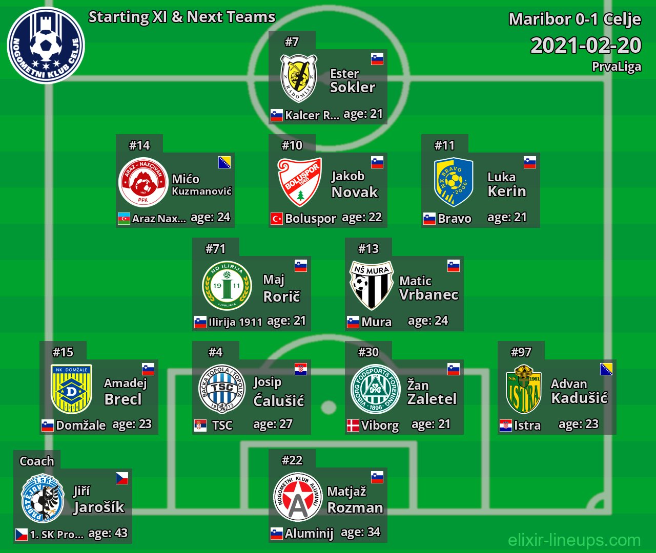 Celje Starting XI & Next Teams 2021-02-20