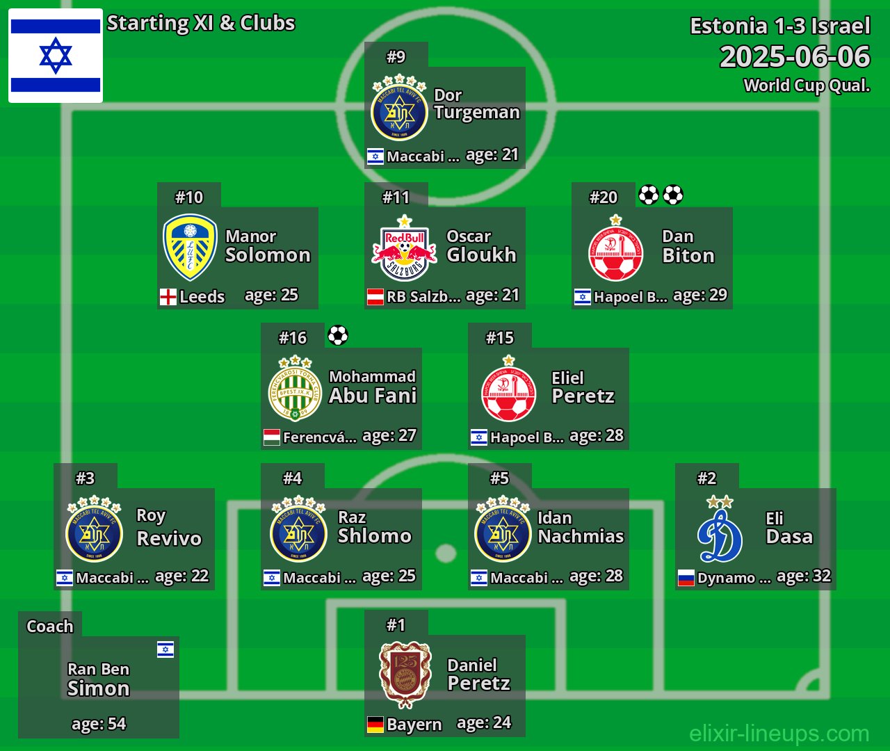 Israel Starting XI 2025-06-06