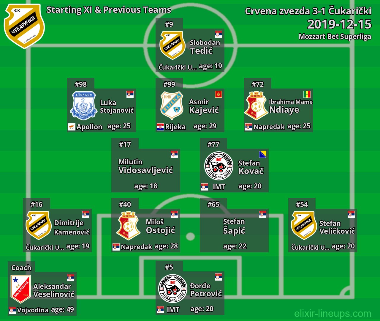 Čukarički Starting XI & Previous Teams 2019-12-15