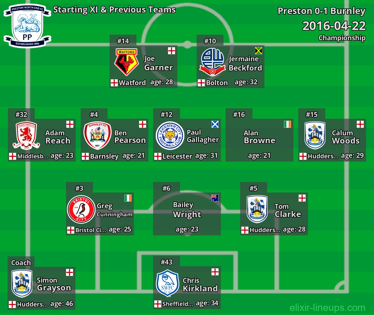 Preston Starting XI & Previous Teams 2016-04-22