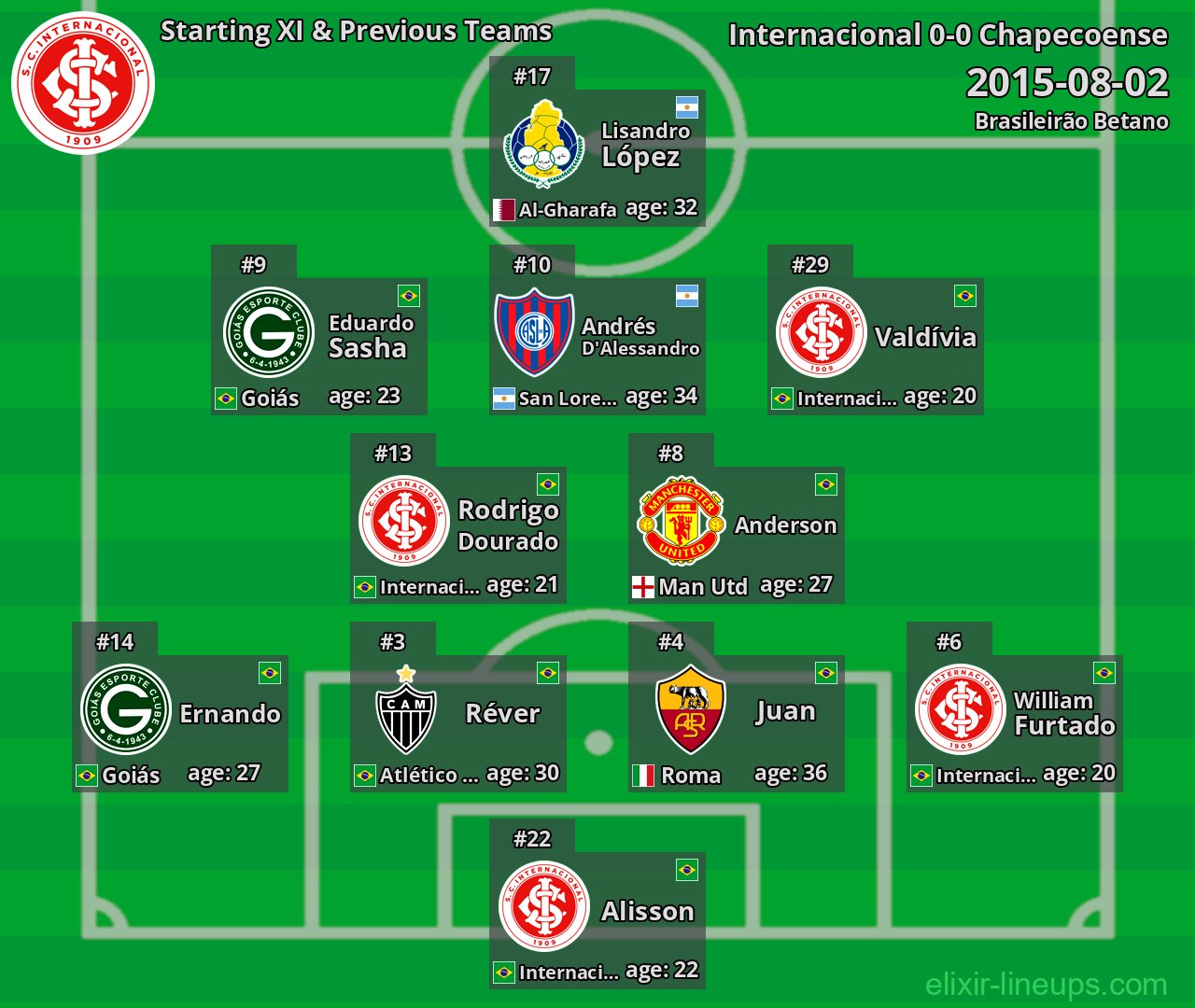 Internacional Starting XI & Previous Teams 2015-08-02