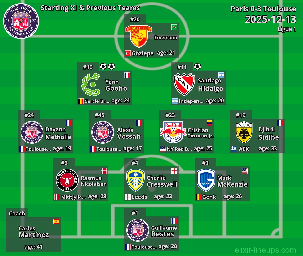 Toulouse Starting XI & Previous Teams 2025-12-13