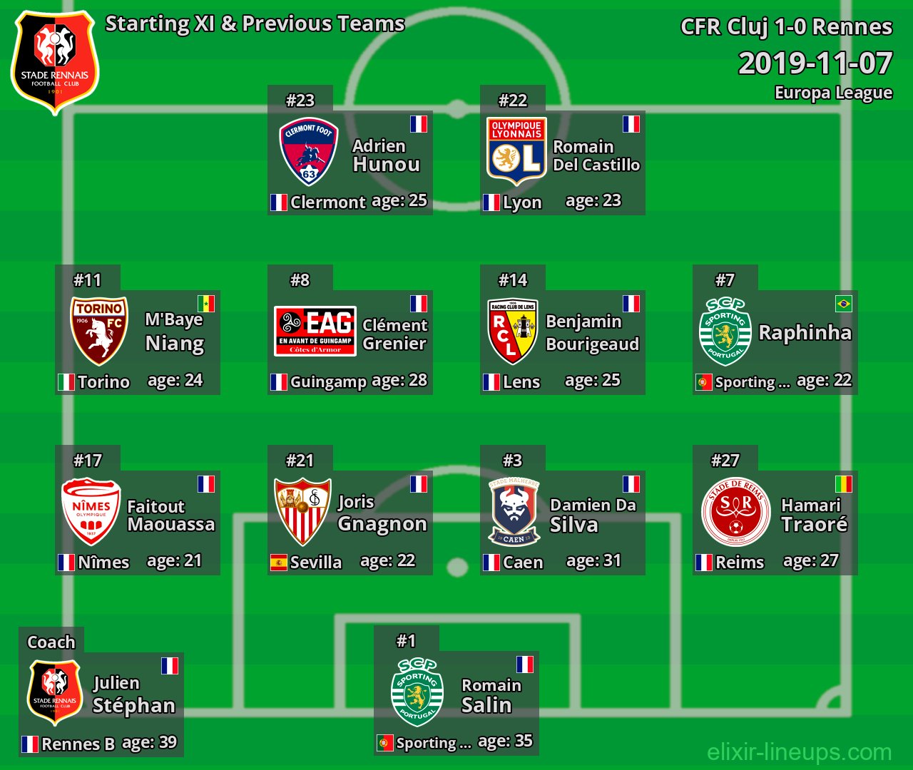Rennes Starting XI & Previous Teams 2019-11-07