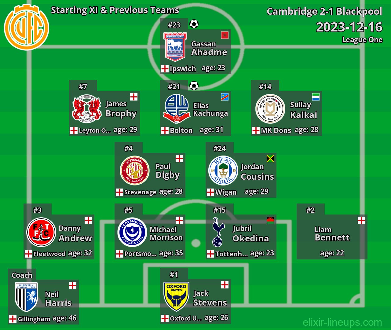 Cambridge Starting XI & Previous Teams 2023-12-16