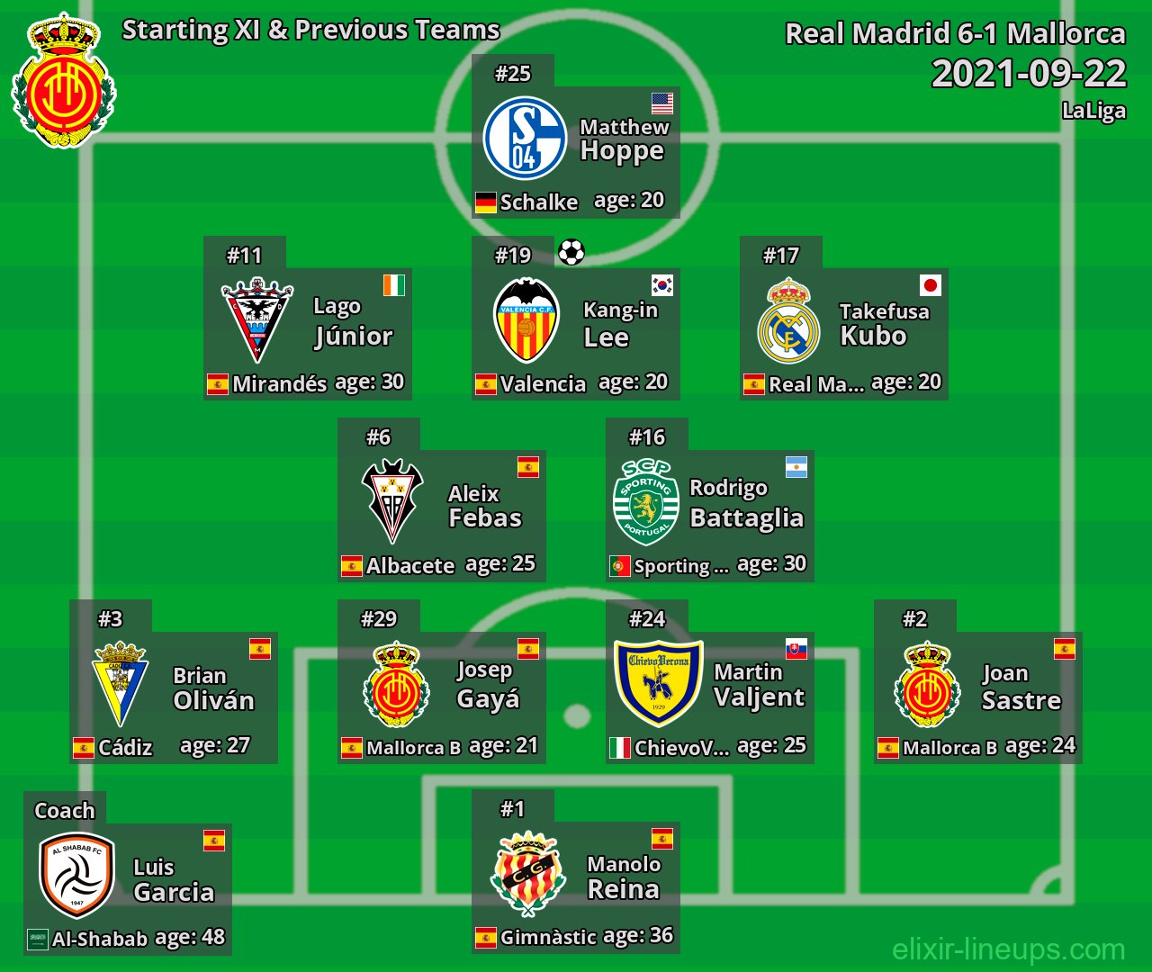 Mallorca Starting XI & Previous Teams 2021-09-22