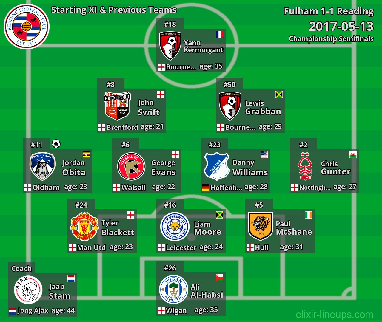 Reading Starting XI & Previous Teams 2017-05-13