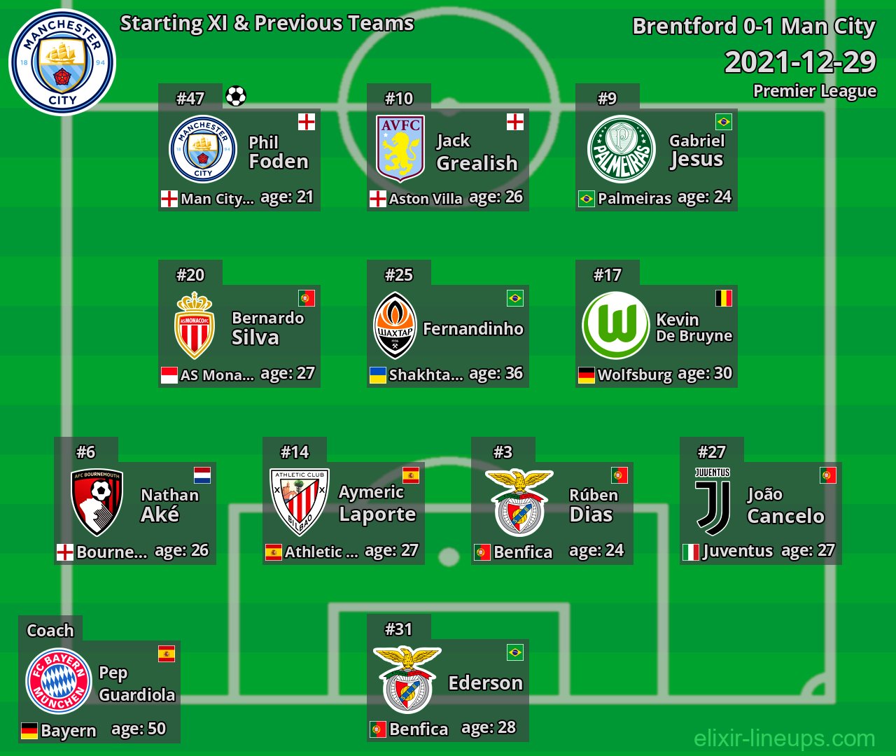 Man City Starting XI & Previous Teams 2021-12-29