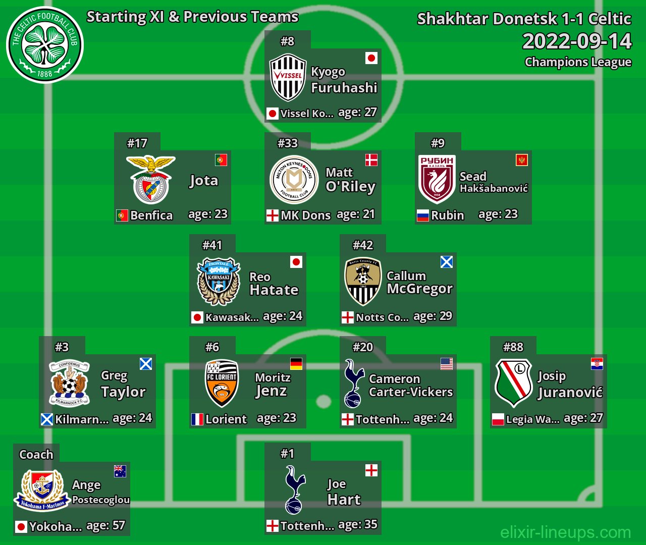 Celtic Starting XI & Previous Teams 2022-09-14
