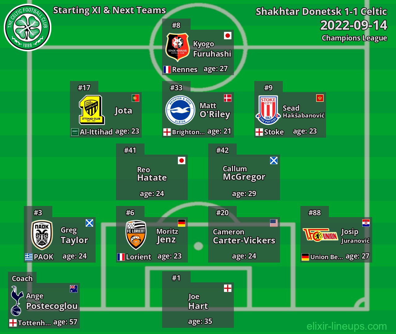 Celtic Starting XI & Next Teams 2022-09-14