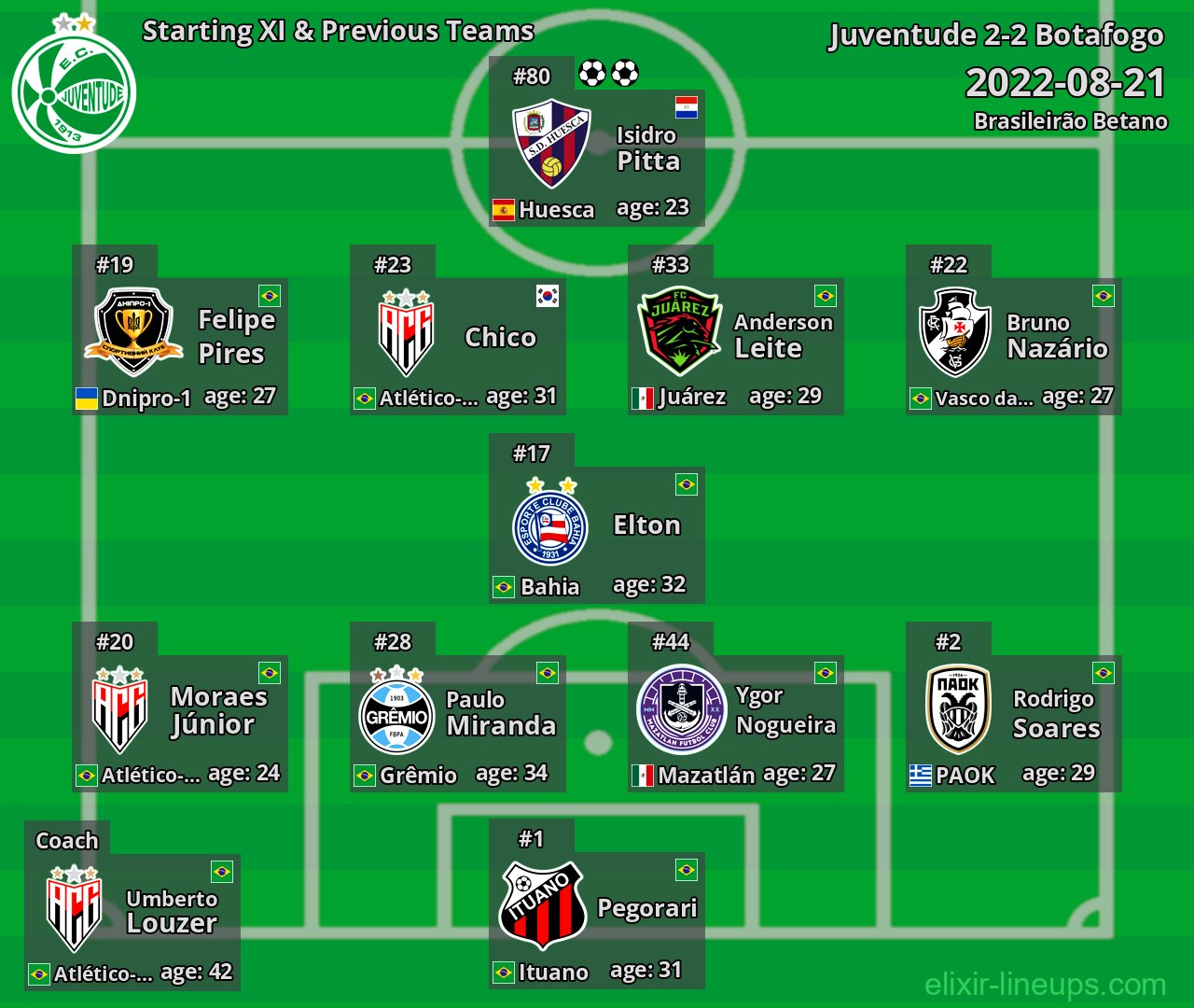 Juventude Starting XI & Previous Teams 2022-08-21