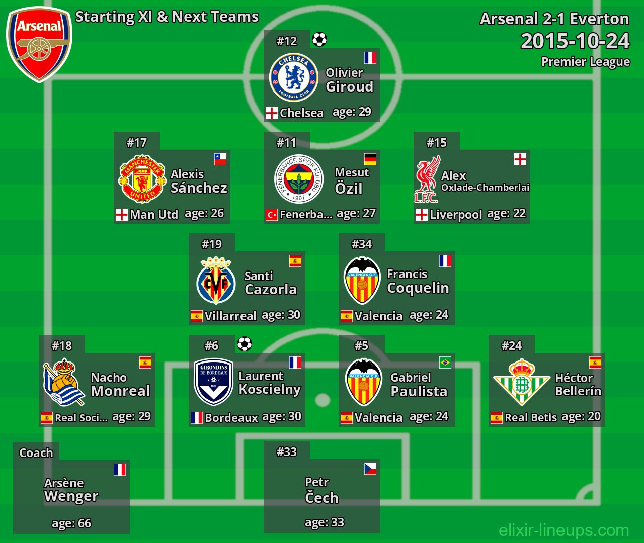 Arsenal Starting XI & Next Teams 2015-10-24