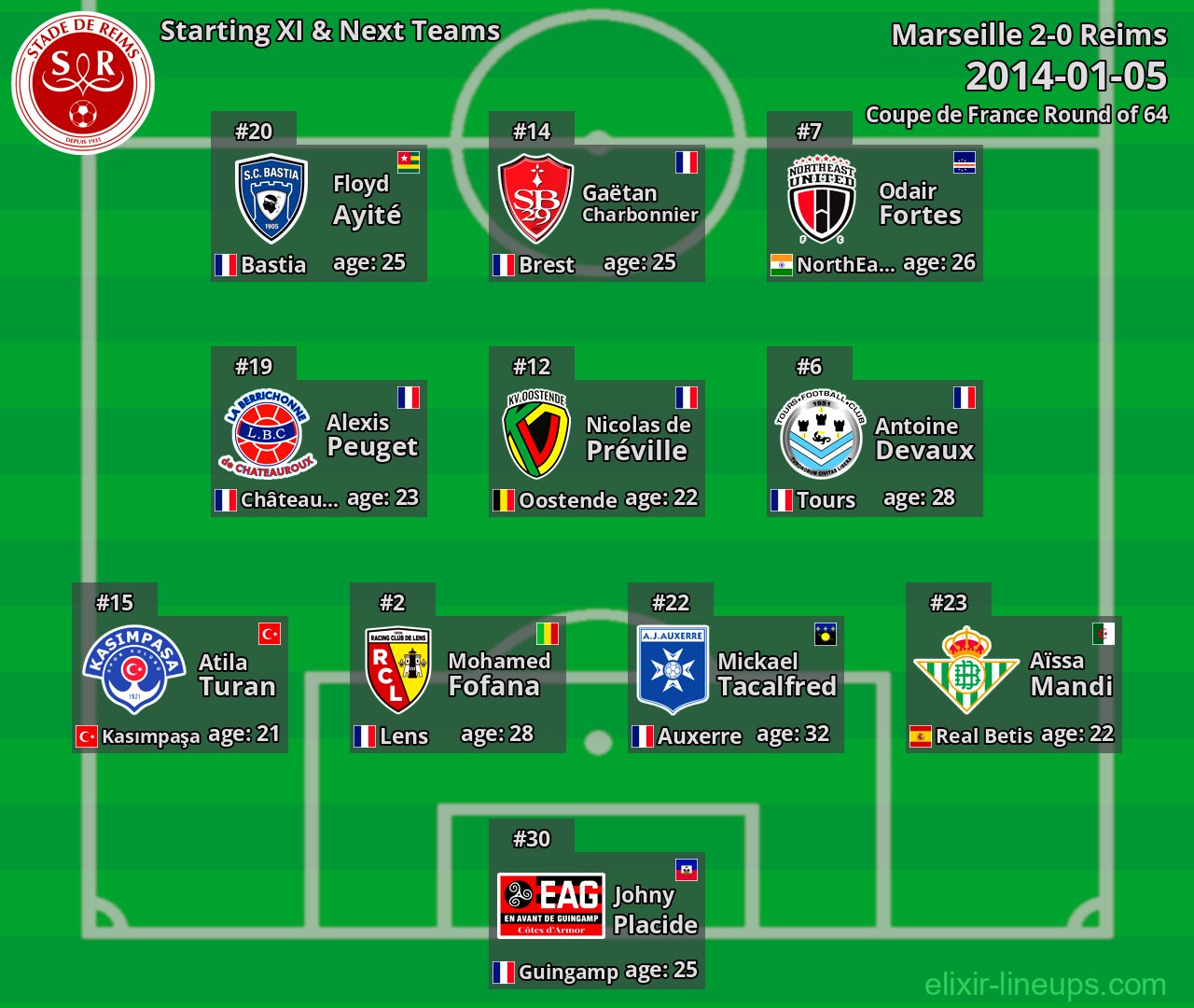 Reims Starting XI & Next Teams 2014-01-05