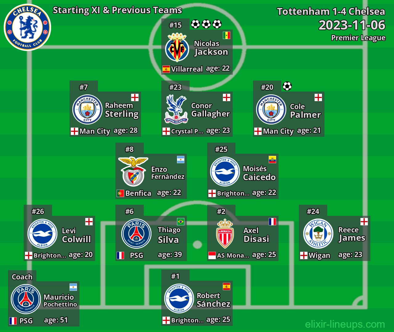 Chelsea Starting XI & Previous Teams 2023-11-06