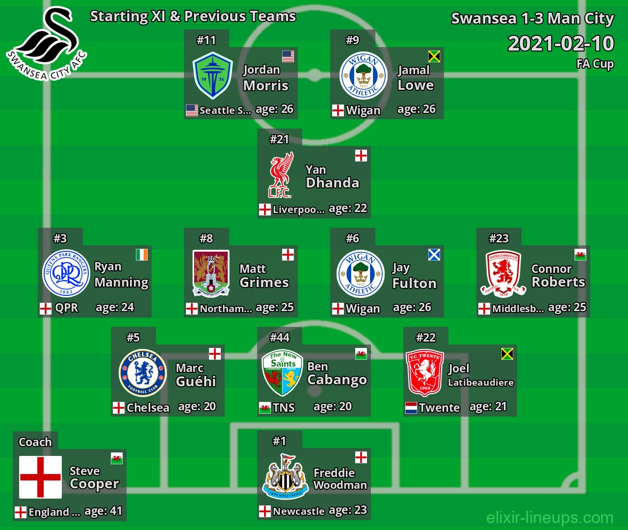 Swansea Starting XI & Previous Teams 2021-02-10