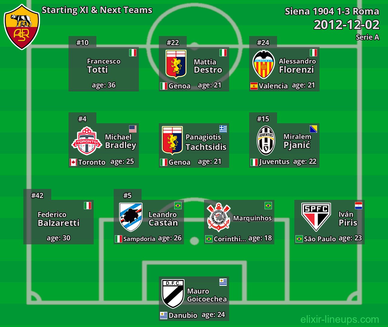 Roma Starting XI & Next Teams 2012-12-02