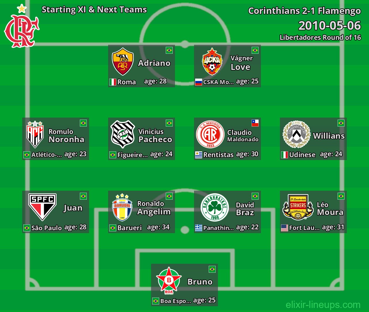 Flamengo Starting XI & Next Teams 2010-05-06