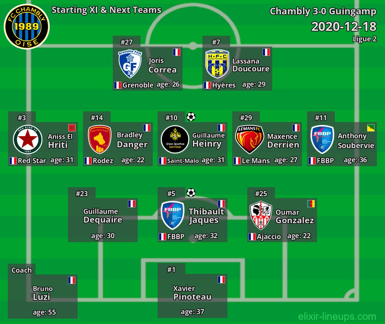 Chambly Starting XI & Next Teams 2020-12-18