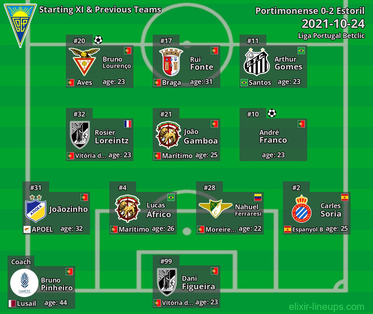 Estoril Starting XI & Previous Teams 2021-10-24